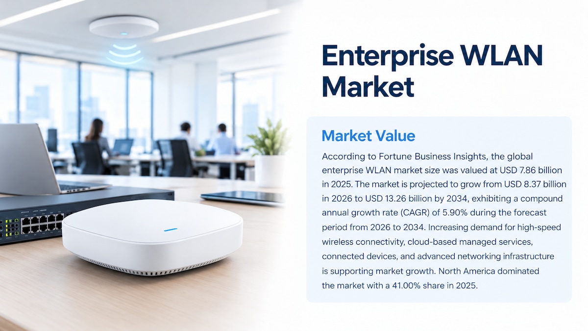 Enterprise WLAN Market Size, Share, Trends, and Forecast, 2026–2034

According to Fortune Business I...