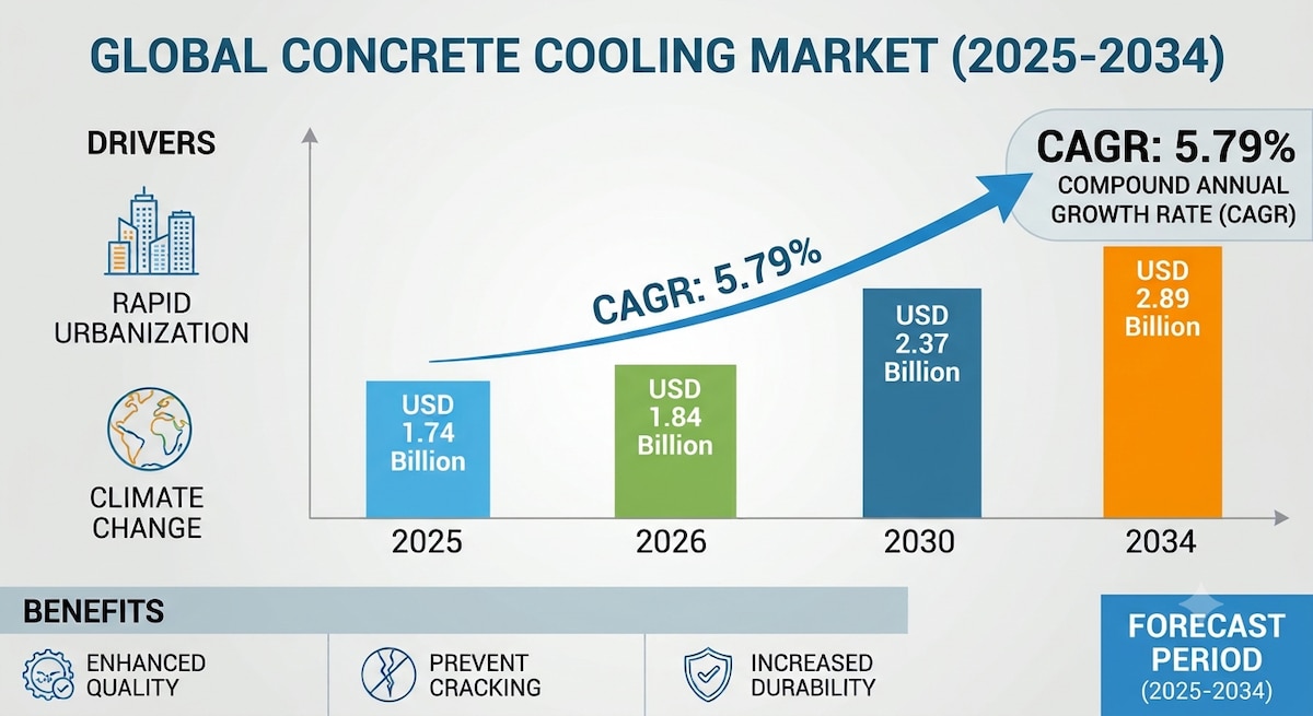 Global Concrete Cooling Market Forecast 2026–2034

According to Fortune Business Insights, the globa...