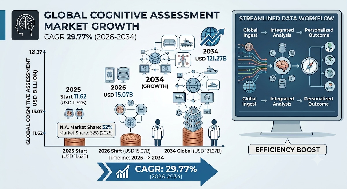 Global Cognitive Assessment Market Forecast 2026–2034

According to Fortune Business Insights, the g...