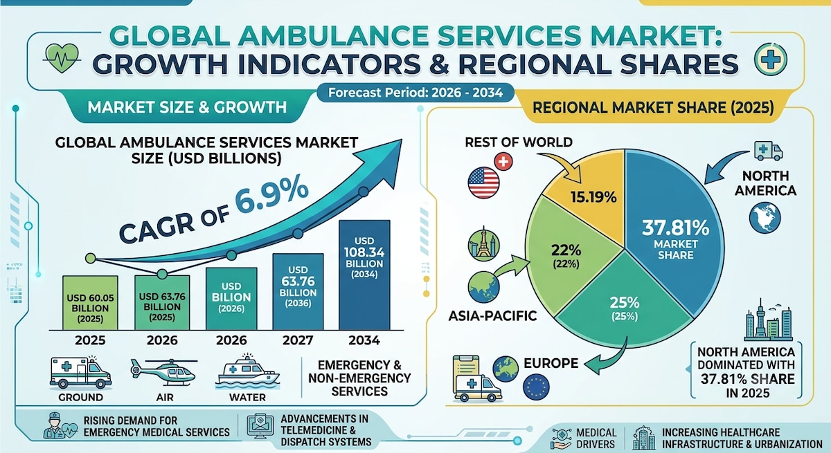 Ambulance Services Market Outlook: Air Ambulance Expansion Supports Industry Growth

The global ambu...