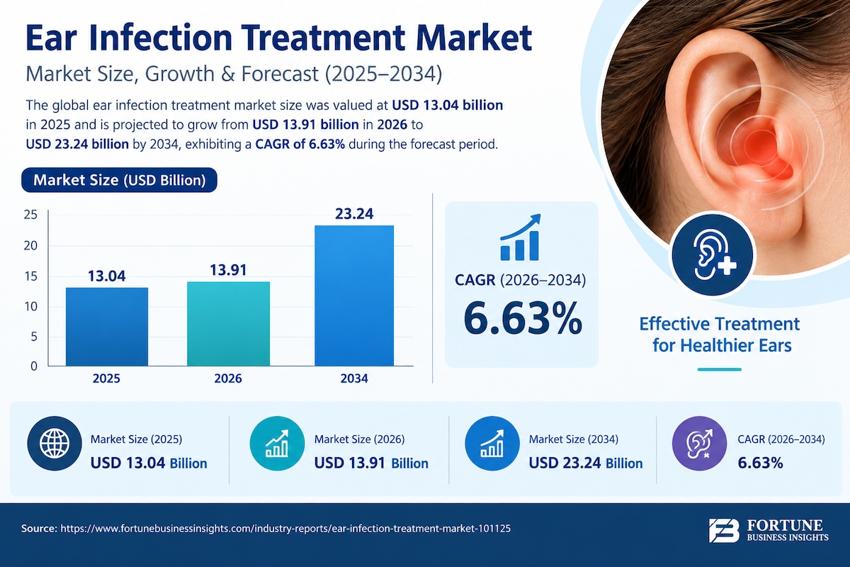 Ear Infection Treatment Market Demand, Industry Developments, and Forecast 2026–2034
Increasing case...
