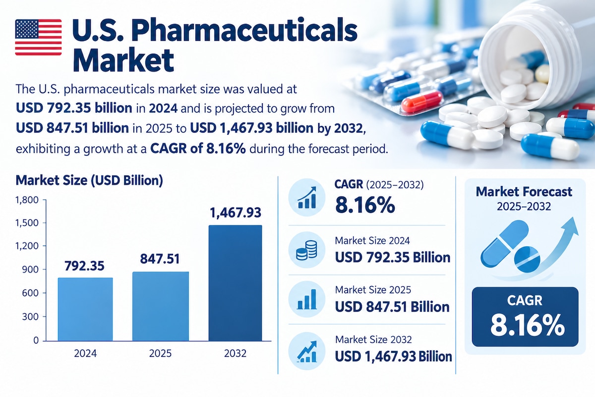 U.S. Pharmaceuticals Market Statistics, Revenue Growth, and Forecast 2026–2034
The U.S. pharmaceutic...