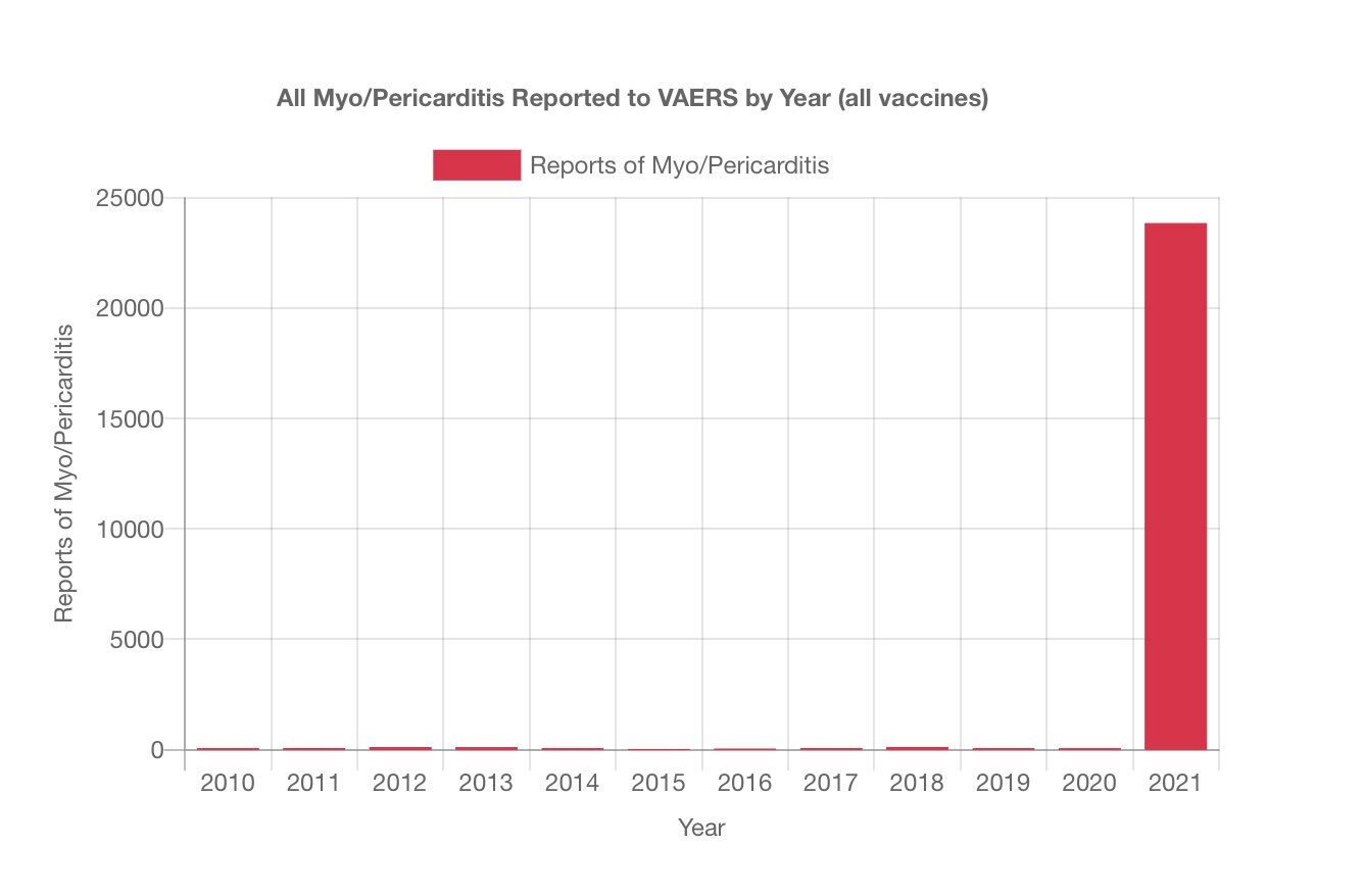 VAERS, America's equivalent to Britain's yellow card scheme, are reporting a massive rise in Myocard...