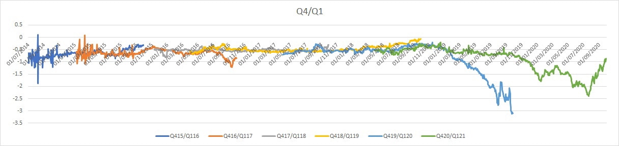 A commodities trader with 25 years pointed out to me the natural gas anomaly in Europe. Normally the...