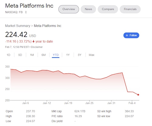 FB is getting CRUSHED.  I mean, this is UGLY.