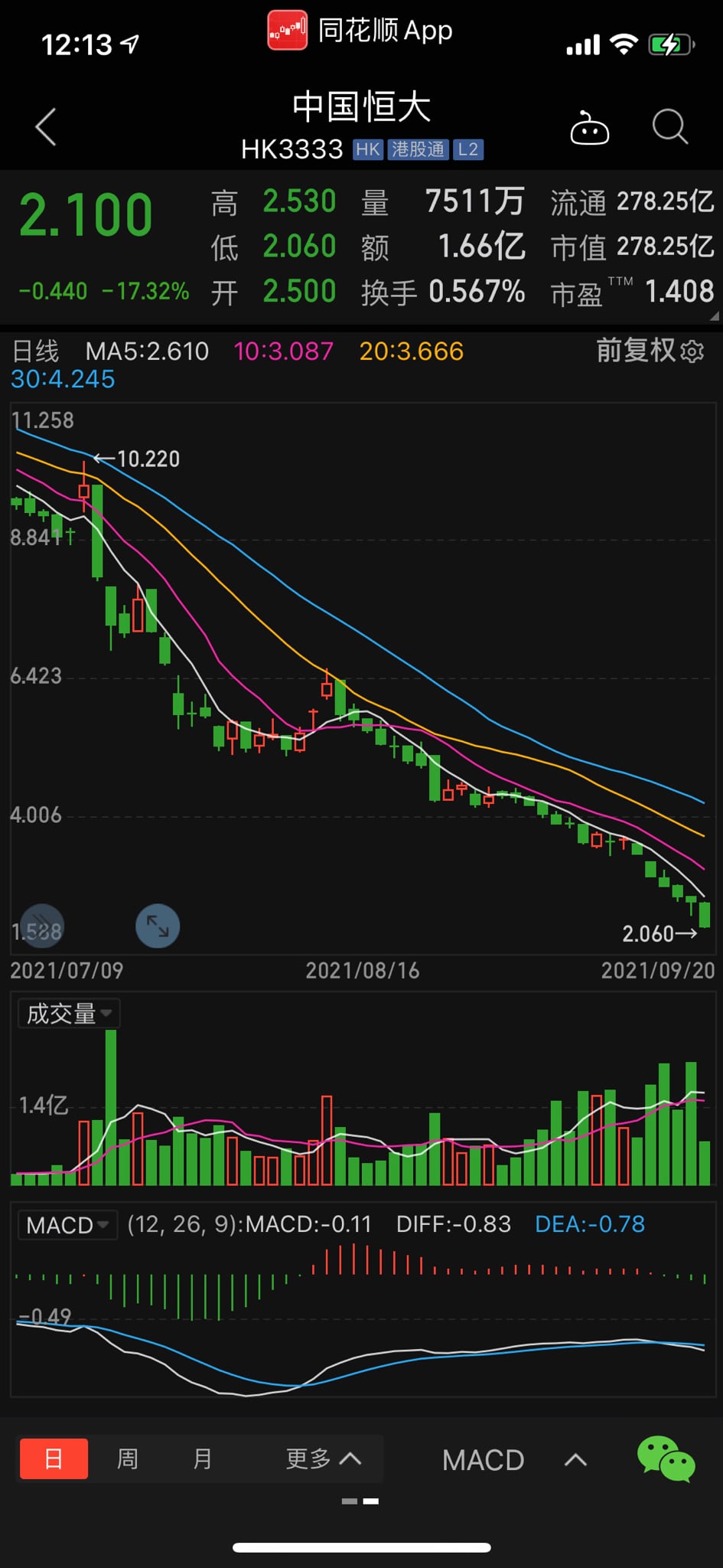恒大系股票继续大幅下跌！那些参与这些股票质押的银行此时就是热锅上的蚂蚁！📣📣📣
地产崩！银行崩！😱😱😱