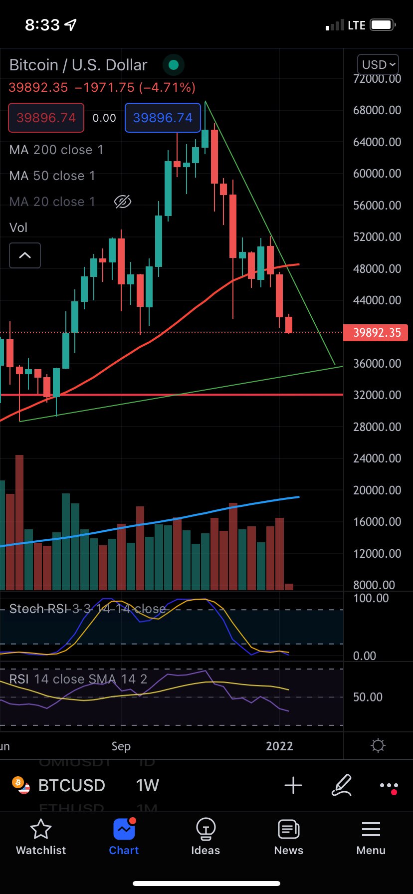 Looks like $BTC is headed for the $32k support. Will it bounce off of the trend? 👇🏻👇🏻