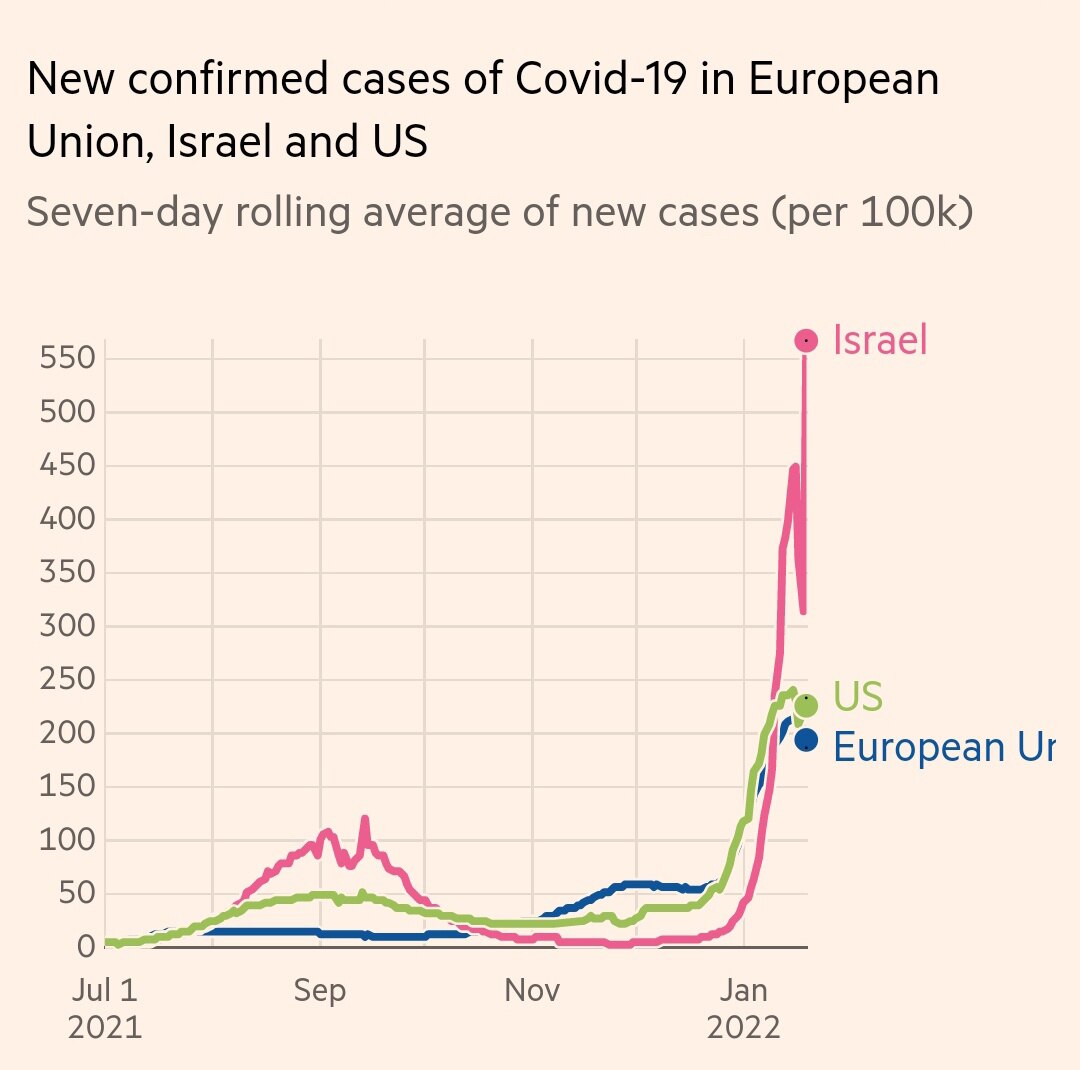 Yikes. 4 vaccines and highest positivity rate. Yup they work. #covid19 #covid #vaccinemandate #vacci...