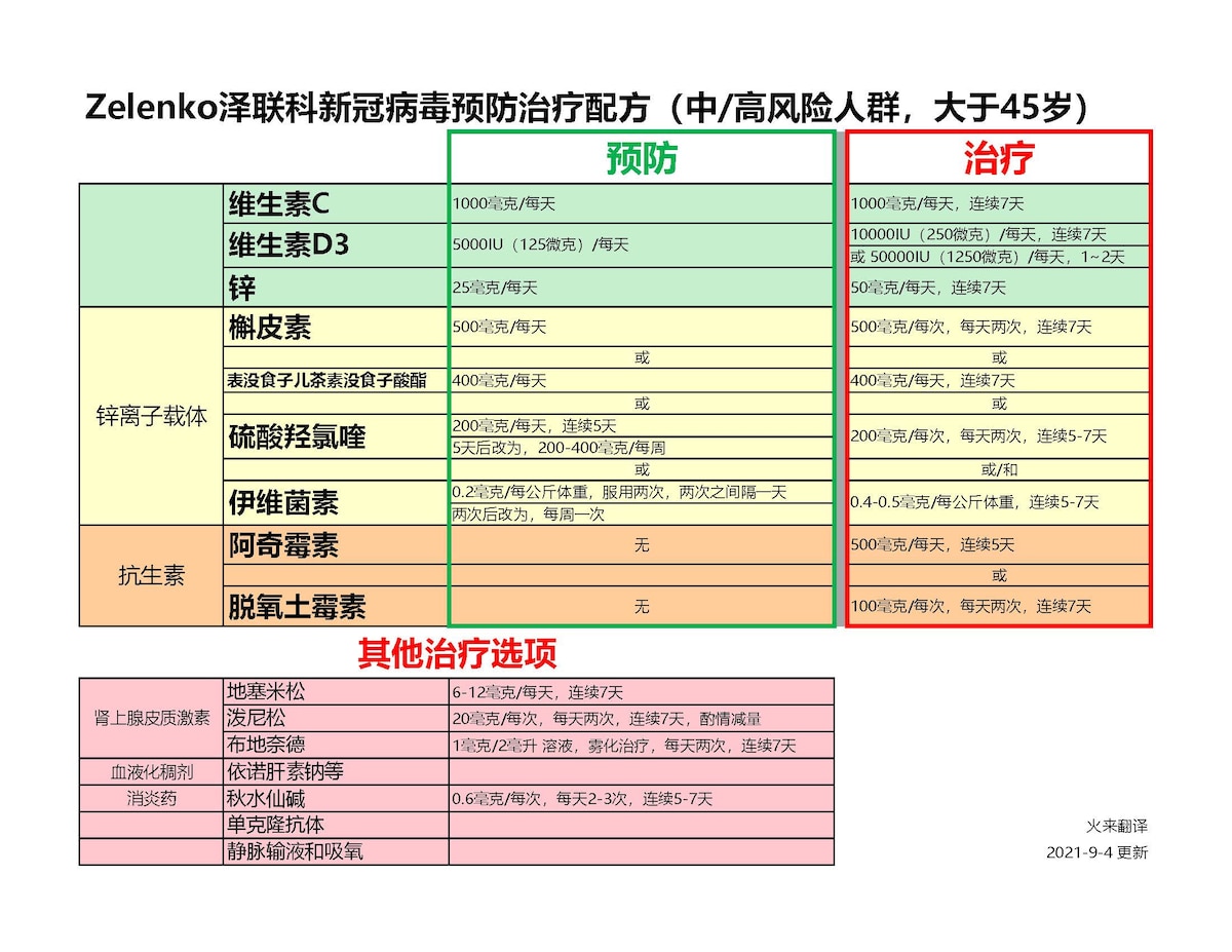 感谢战友们发来的反馈，战友们的要求必须满足🙏火来把大胡子Zelenko医生的配方中文版做了一些微调，更加清楚了。这事儿很重要，必须给它整明白了，谢谢大家。一切以大胡子医生的英文原版为准🙏