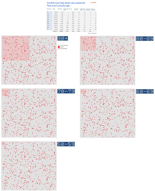 This graphics show the "probality" for people of different age groups who died in 2020 to be counted...