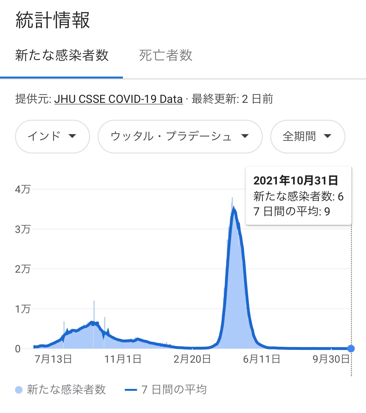 10月31日
インド、ウッタルプラデーシュ州（人口2億）とケララ州（人口3,500万）のコロナ新規感染者数と死亡者数比較
違いは治療にイベルメクチンを導入しているかどうか

ケララ👉感染7,167人...