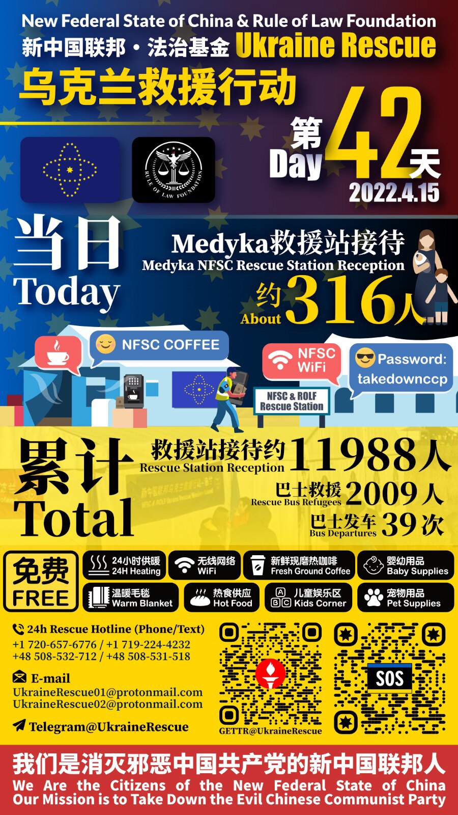 新中国联邦·法治基金——乌克兰救援行动报告

2022年4月15日第42天当日救援统计：
Medyka救援站接待：约316人

累计救援总计：
Medyka救援站接待：约11988人
巴士救援难民：2009人
巴士发车：39次

New Federal State of China & Rule of Law Foundation - Ukraine Rescue Operation Report 

Day 42 - Date: April 15, 2022 :
Medyka Rescue Station Reception: about 316 people

Total：
Medyka Rescue Station Reception: about 11988 people
Refugees Rescued by Bus: 2009 people
Bus Departures: 39 times

#UkraineHelp #UkraineHotline #UkraineEvac #NFSCRescue #UkraineRescue #ROLFRescue