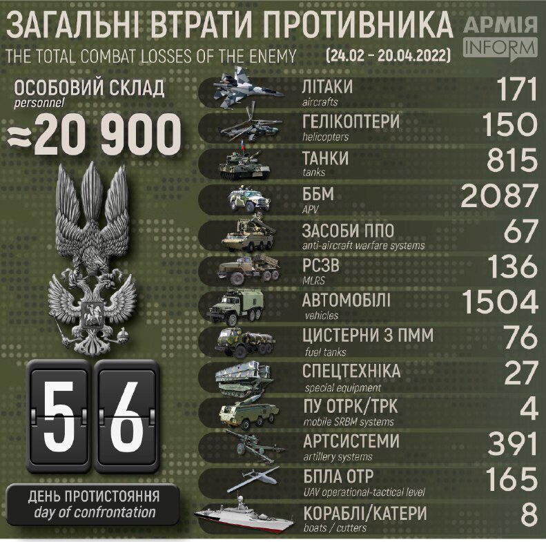 Russian losses according to #Ukraine on the 56th day of the war are now about 20,900 soldiers and of...