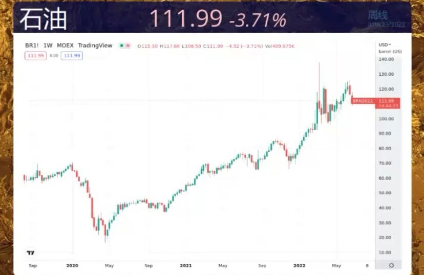 天然气价格终于掉头向下，俄罗斯试图定价控制天然气价格终于迎来反转。高昂的气费也终止了👍
原油价格做定顶，独裁国家试图围剿美元💵失策……资本市场跌宕起伏，背后是血淋淋的厮杀！