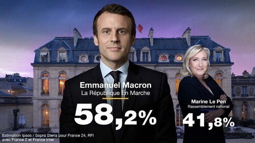 JUST IN - Macron wins re-election in France.