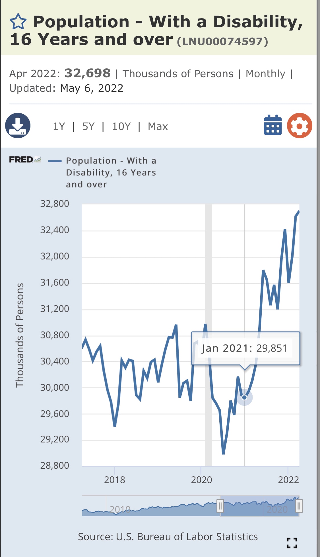 Insurance Companies continue to see a rise of disability claims into 2022. The below chart is Labor dept stats. No it’s not “long Covid”. Notice the steep rate of change beginning in January of 2021. What happened then?🤔…the 💉happened then. This is not rocket science people. You think this might have something to do with labor shortages? The Global Aviation Advocacy Coalition recently cited disability for pilots & you can see that in the real world as flying has become a logistical nightmare. Now imagine this throughout the economy…part of the inflation we are seeing. 