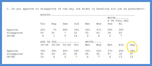 Biden at only 38% approval among Hispanics, latest Quinnipiac poll.

He better replay Despacito on...
