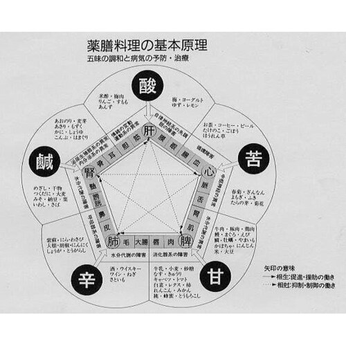 医食同源

食医同源でもいいが、この言葉については知らぬ人のほうが少ないくらいで、中華料理の話にでてくるくらいである。
それも科学の発展とやらに伴う健康食品やサプリメントの流行に伴い、食事よりそれで栄...