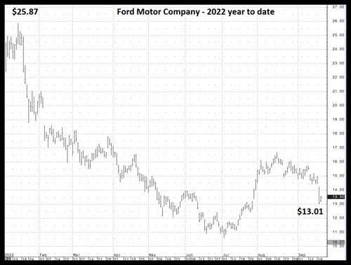 The latest chart that reveals the Biden carnage for our economy. 

Ford Motor warns about earnings...