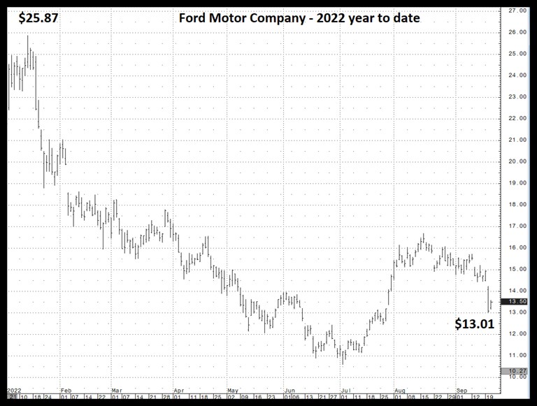 The latest chart that reveals the Biden carnage for our economy. 

Ford Motor warns about earnings and the stock craters, to almost 1/2 the levels of jus