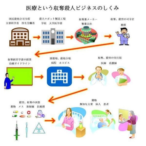 癌検診は受けてはいけない

　① 人間ドック
　② 脳ドック
　③ 癌検診
　④ メタボ検診
　⑤ 定期健康診断
これらを五大検診と呼びます。
五大検診は、表向きは国民の健康を守るという建前になってい...