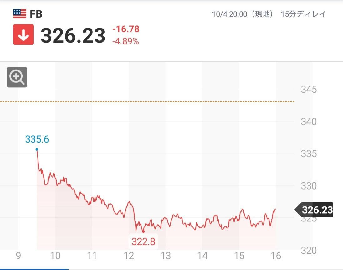 🚨FB暴落🚨

「一時的な下げで今が買い時だと？潰すって言ったよな❗生き残れると思ったのか？」プーチン大統領