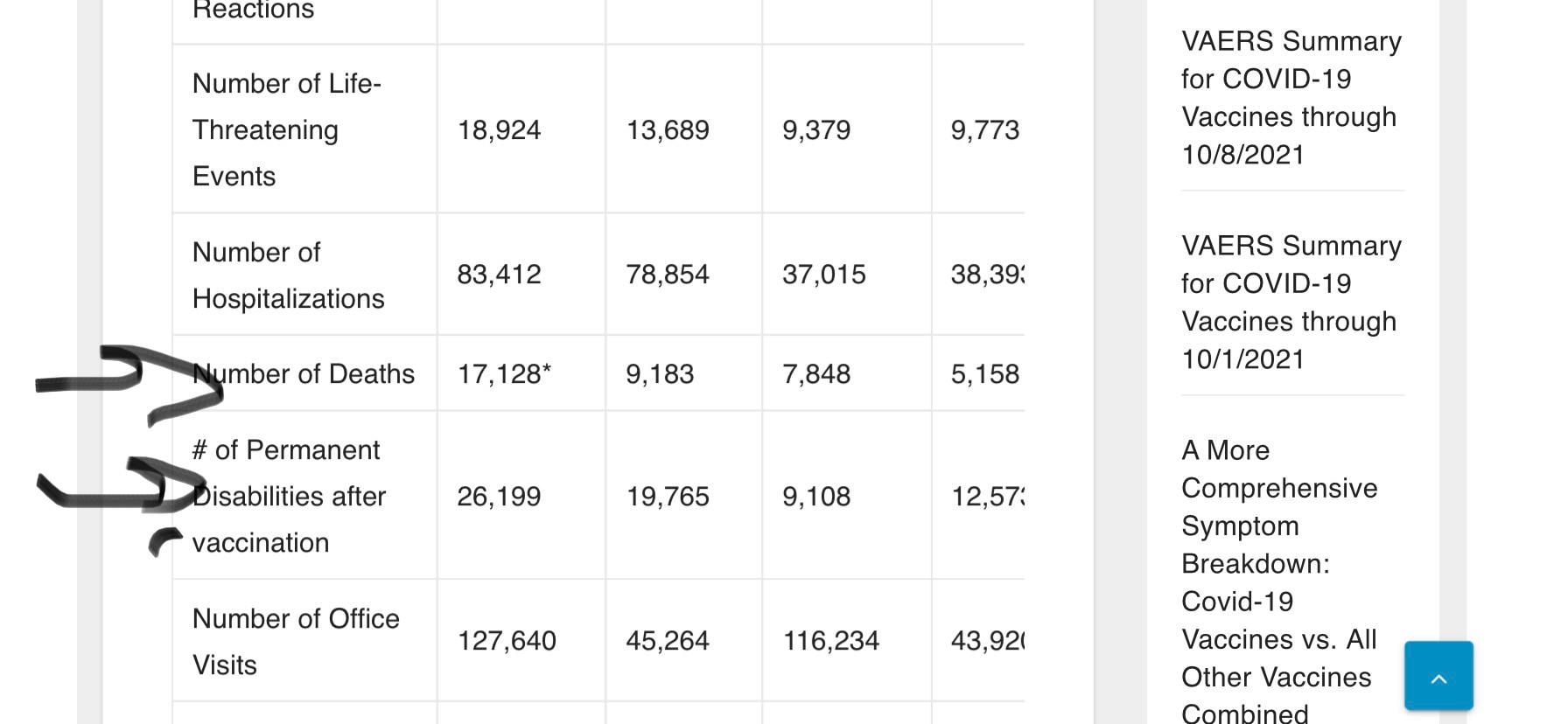 Everyone should read the VAERS Covid Vaccine Statistics. There’s 100’s of thousands of Vaxx side effects and deaths in below chart. 

Full VAERS Summary for COVID-19 Vaccines through 10/15/2021👇

vaersanalysis.info/2021/10/22/vae…