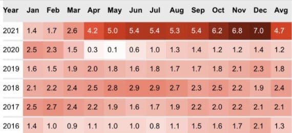 Inflation rose 7% in 2021 the highest level in 39 years since 1982 when it was 7.1%.