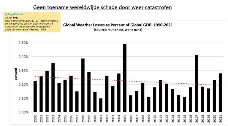 1000 scientists, engineers and other experts from more than 40 countries agree: There is no climate crisis.
Our planet is doing well. There is a sharp do