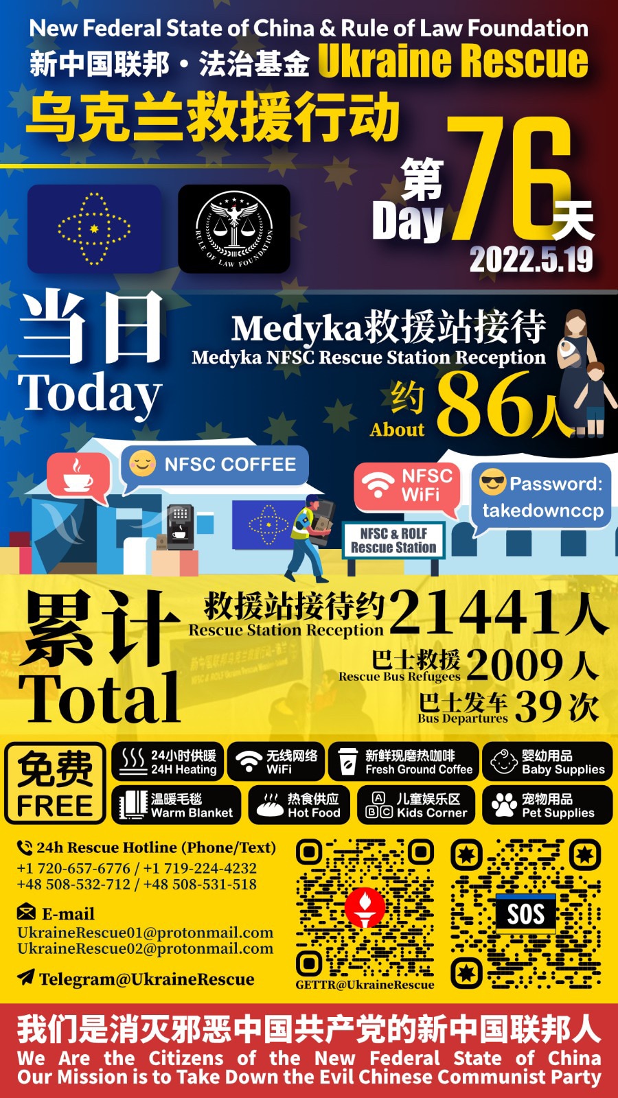 新中国联邦·法治基金——乌克兰救援行动报告

2022年5月19日第76天当日救援统计：
Medyka救援站接待：约86人

累计救援总计：
Medyka救援站接待：约21441人
巴士救援难民：2009人
巴士发车：39次

New Federal State of China & Rule of Law Foundation - Ukraine Rescue Operation Report 

Day 76 - Date: May 19, 2022 :
Medyka Rescue Station Reception: about 86 people

Total：
Medyka Rescue Station Reception: about 21441 people
Refugees Rescued by Bus: 2009 people
Bus Departures: 39 times

#UkraineHelp #UkraineHotline #UkraineEvac #NFSCRescue #UkraineRescue #ROLFRescue