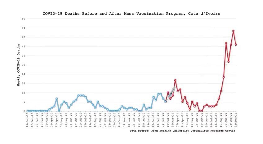 INTERNATIONAL VACCINE DEATH NUMBERS ON THE RISE:
The Vaccines Are Working!....Killing people.
(International graphs set to a nice little house music remix enjoy) 🎧
@lancemigliaccio @serremmy @zeus6266