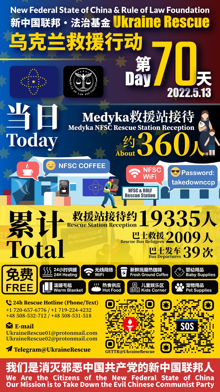 新中国联邦·法治基金——乌克兰救援行动报告

2022年5月13日第70天当日救援统计：
Medyka救援站接待：约360人

累计救援总计：
Medyka救援站接待：约19335人
巴士救援难民：2009人
巴士发车：39次

New Federal State of China & Rule of Law Foundation - Ukraine Rescue Operation Report 

Day 70 - Date: May 13, 2022 :
Medyka Rescue Station Reception: about 360 people

Total：
Medyka Rescue Station Reception: about 19335 people
Refugees Rescued by Bus: 2009 people
Bus Departures: 39 times

#UkraineHelp #UkraineHotline #UkraineEvac #NFSCRescue #UkraineRescue #ROLFRescue