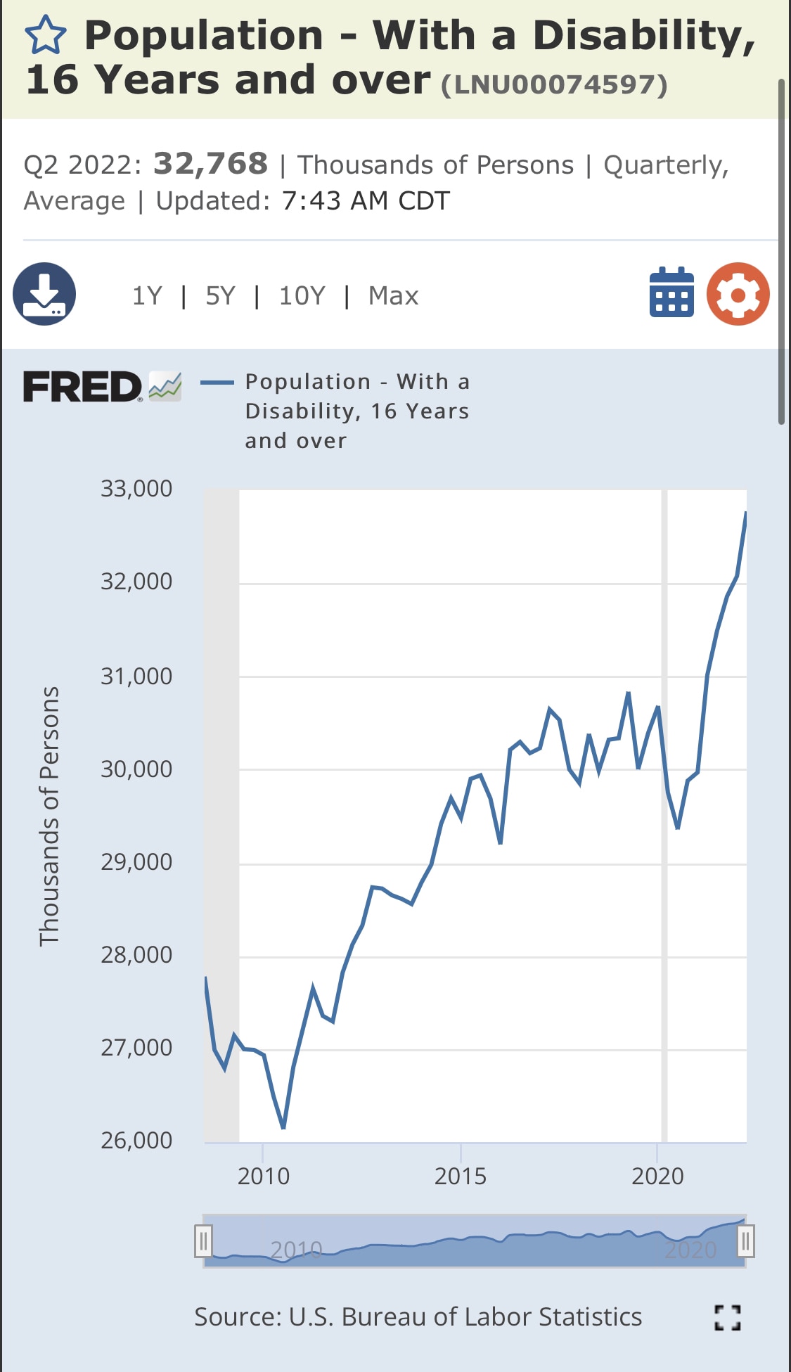 🚨🚨To put things in perspective the 290k added to the disability survey in June is the equivalent of the cities like St Louis & Pittsburgh becoming disabled…each having roughly same population or closer to home 2 Maui’s disabled. The below chart is quarterly. This is a freaking disaster…I am incensed. 