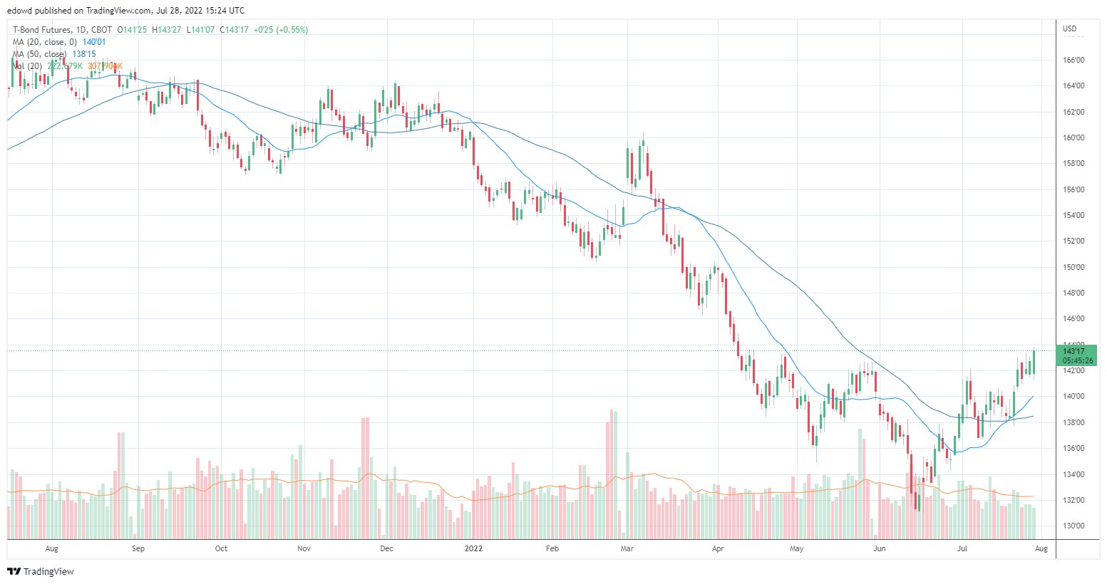 30 year bond futures appear to be breaking out of a massive inverse head and shoulders pattern after...