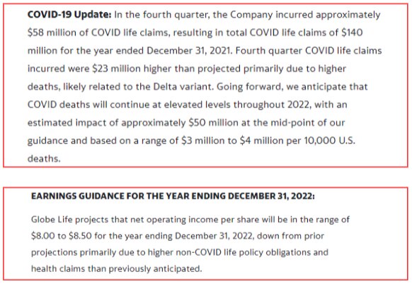 $GL So Global Life is taking down guidance on increased “non-Covid” life policy obligations & health...