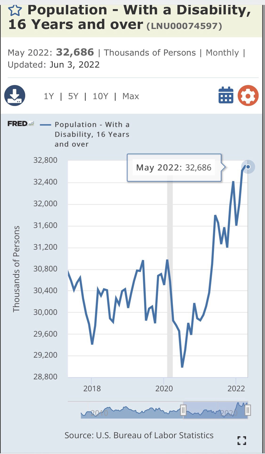 Look no further than the Monthly household survey from the US Bureau of Labor Statistics which has shown a 10% increase (since vaccine rollout) of folks self identifying as disabled or a family member as disabled. Multiply this across the globe and it explains the mysterious labor shortages. It shows up in airlines immediately due to the cascading effect of how tight & lean they ran before Covid. The damage has been done and our world pre Covid is over. 