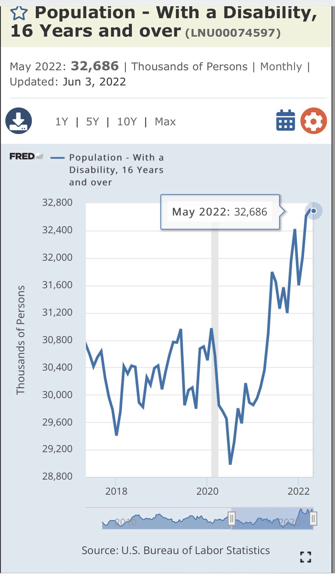 Look no further than the Monthly household survey from the US Bureau of Labor Statistics which has s...
