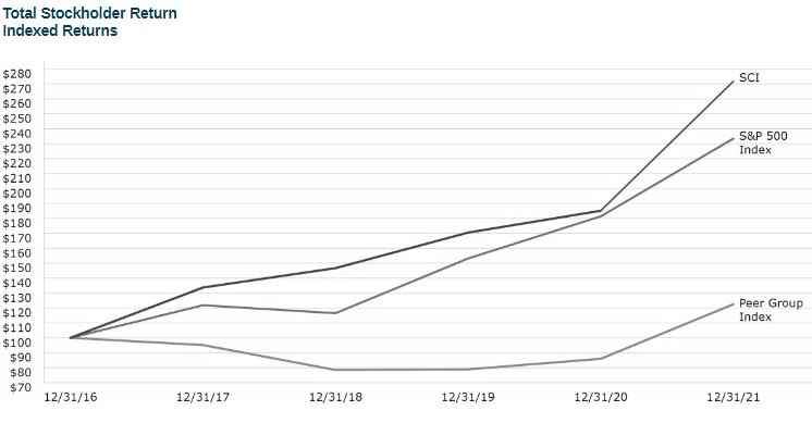 Funeral Homes…a picture is worth a thousand words.

From $SCI 10K…notice the acceleration in stock r...