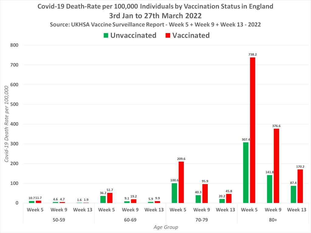 Official Government Reports Prove The Fully Vaccinated Have Been Suffering Antibody-Dependent Enhancement Since The Turn Of The Year

Throughout the years, intensive research conducted by health experts has brought to light increasing concerns about “Antibody-Dependent Enhancement” (ADE). In this phenomenon, vaccines make the disease far worse by priming the immune system for a potentially deadly overreaction.

Official data published by the UK Health Security Agency strongly suggests that the fully vaccinated population in England has been suffering Antibody-Dependent Enhancement since 2022. 

The fully jabbed are up to 2x more likely to be hospitalized with Covid-19 and 2x more likely to die of Covid-19. 

