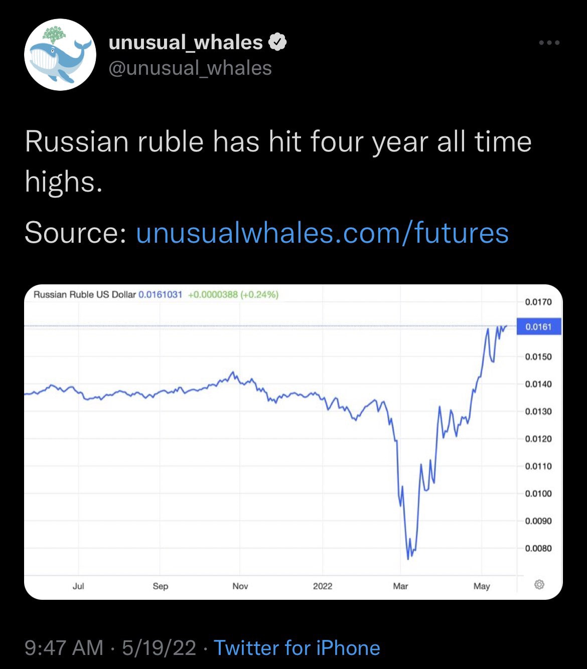 Russian ruble has hit four year all time highs. 

