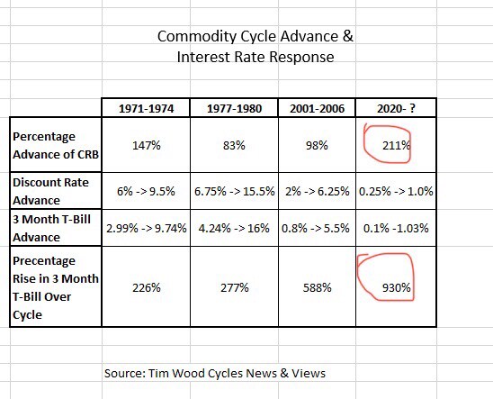 🚨🚨This advance in the Comodity Index CRB has been the largest percentage advance ever. The 3 Month...