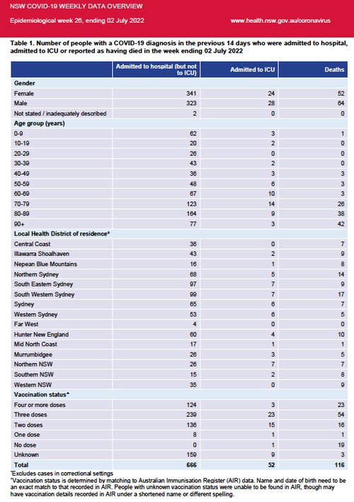 @rebelnewsonline Breaking News! 💉💉💉💉
1 in 5 people (23 of 115) who died of Omicron in the week ending 2 July 2022...