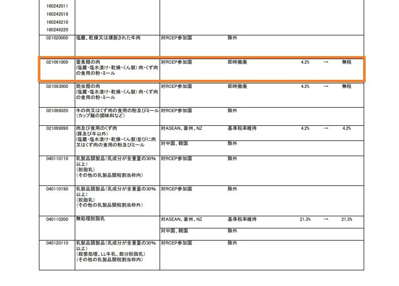 RCEPの資料
霊長類の肉？？
くず肉？
🤮🤮🤮🤮🤮🤮🤮