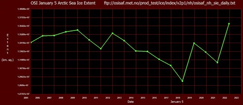January 5 Arctic sea ice extent is the highest in 18 years, yet the government and press continue to...