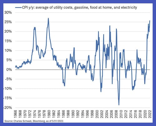 Here's the chart I just showed on Bannon's War Room -- Inflation for the essentials: Utilities, Food...