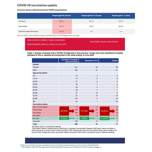 💥 Australia (NSW): Vaccinated are 99% of hospitalized, 97% of admitted to ICU, and 95% of deaths

Even if you account for the "unknown vaccine status", vaccinated account for 95% of deaths. 

73% of all deaths are triple or quadruple vaccinated.

This is worse than bad. This is catastrophic.