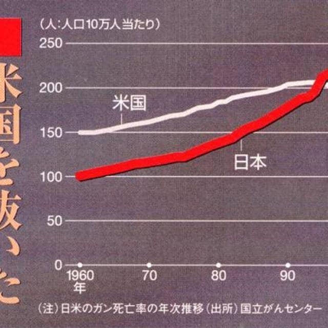 ガン治療
　
「ガン治療を受けなかった人のほうが４倍以上長生きする」
「治療を拒否した患者の平均余命は12年６カ月である。しかし外科手術、その他の（ガン）治療を受けた患者は平均すると治療後わずか３年し...
