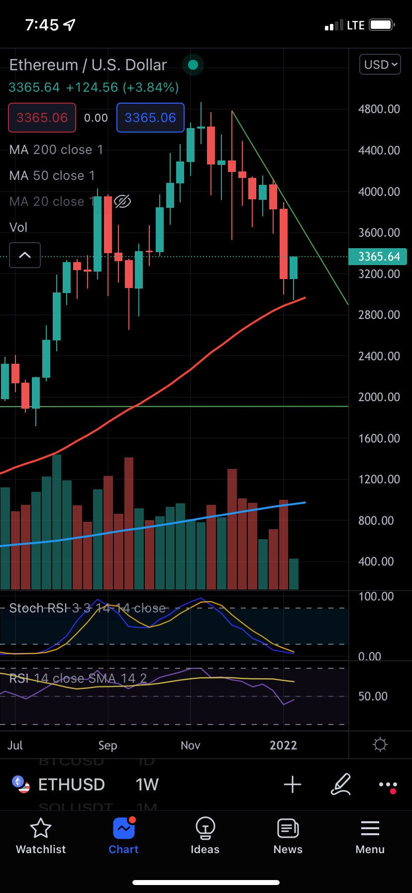 $ETH testing the 50D MA on the weekly, as it remains in the downward trend. RSI indicates over sold....
