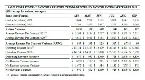 Carriage Services $CSV is a public funeral home company 

Q3 saw an uptick in August & September…Sep...