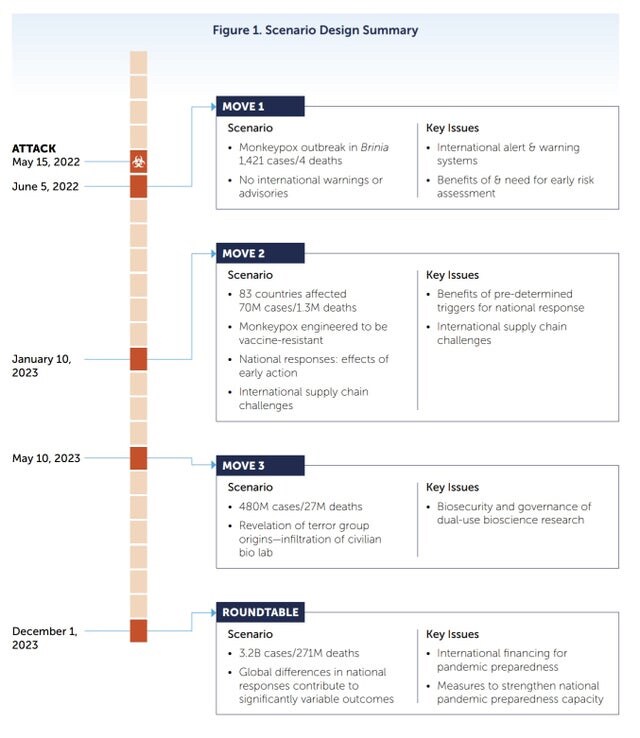 This monkeypox scenario below was run last year. Notice dates of hypothetical attack. It’s a plan as far as I am concerned.
https://www.nti.org/wp-conten